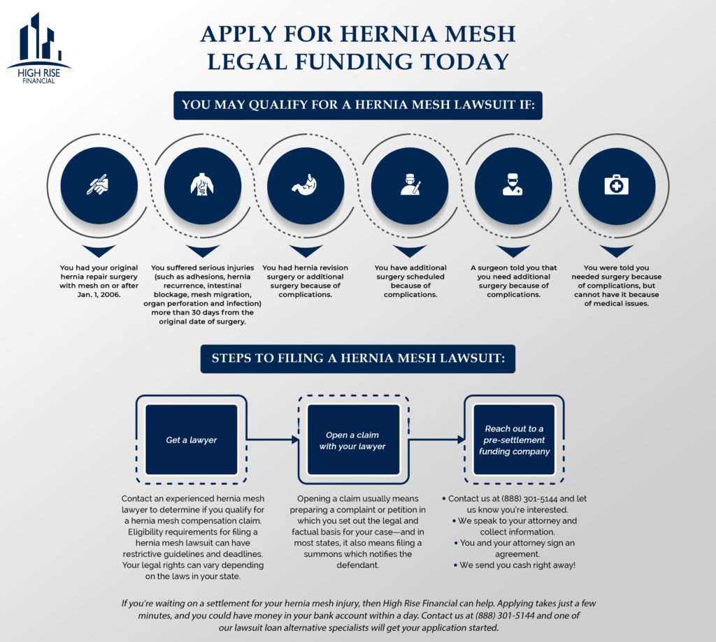 Koken Een zekere dier Legal Funding for Hernia Mesh Lawsuits | $1 Million | 24-Hour Approval