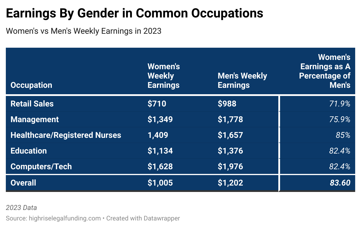 Earnings By Gender in common occupations