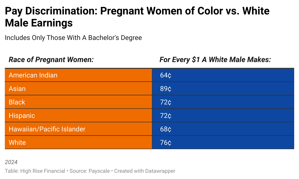 Pay Discrimination: Pregnant Women of Color Vs White Male Earnings